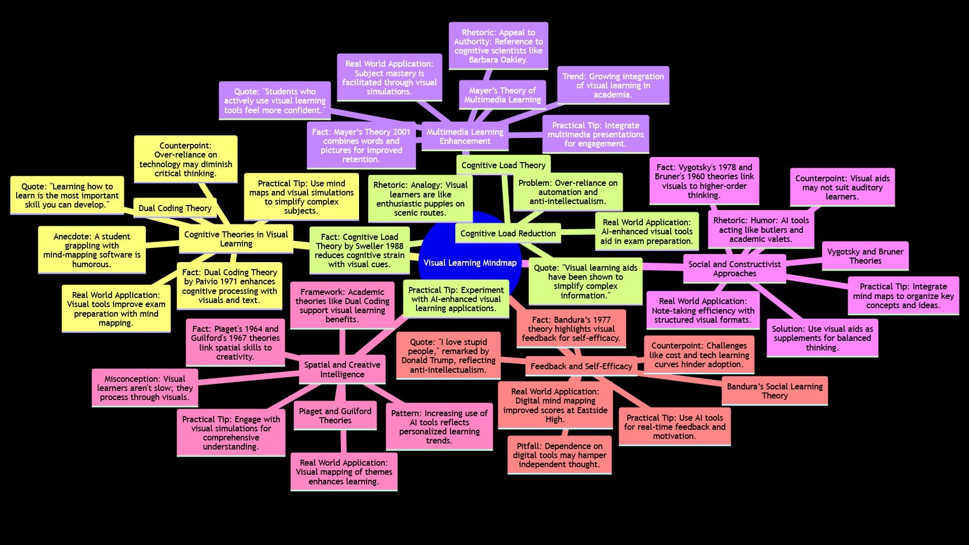 Unlock Your Thinking: Boosting Academic Success with Visual Learning Tools