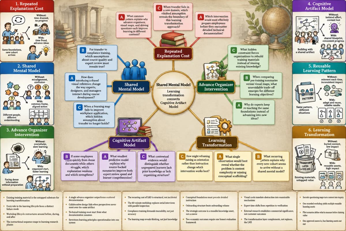 Accelerate Learning Transfer Across Teams and Roles | Y2Map
