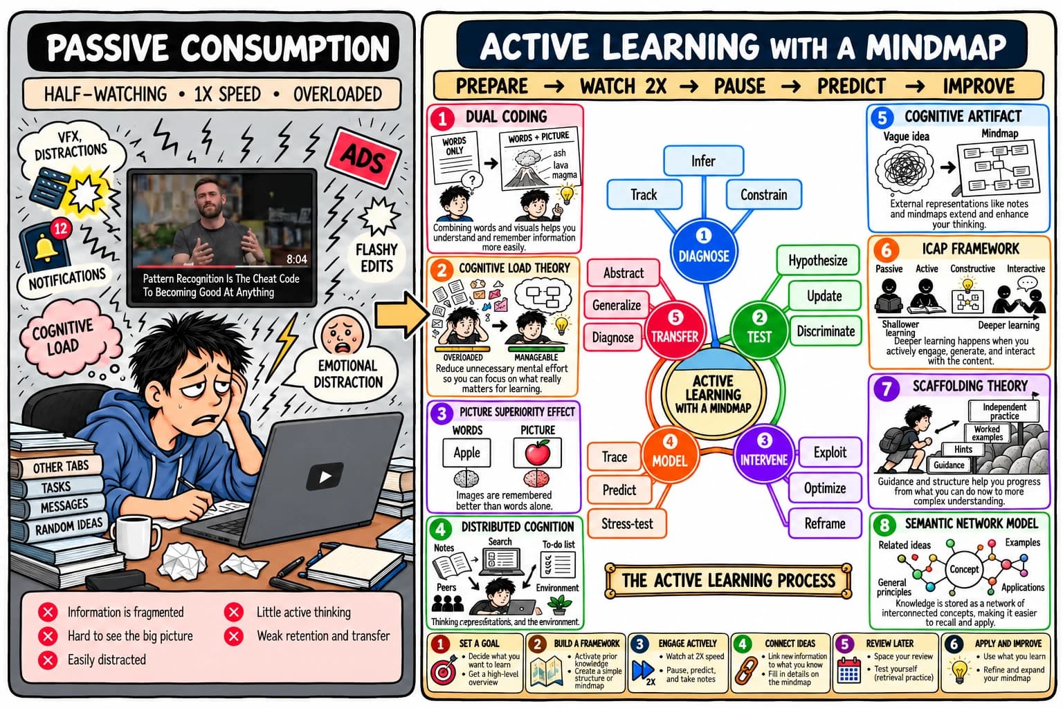 Interactive Mindmap
