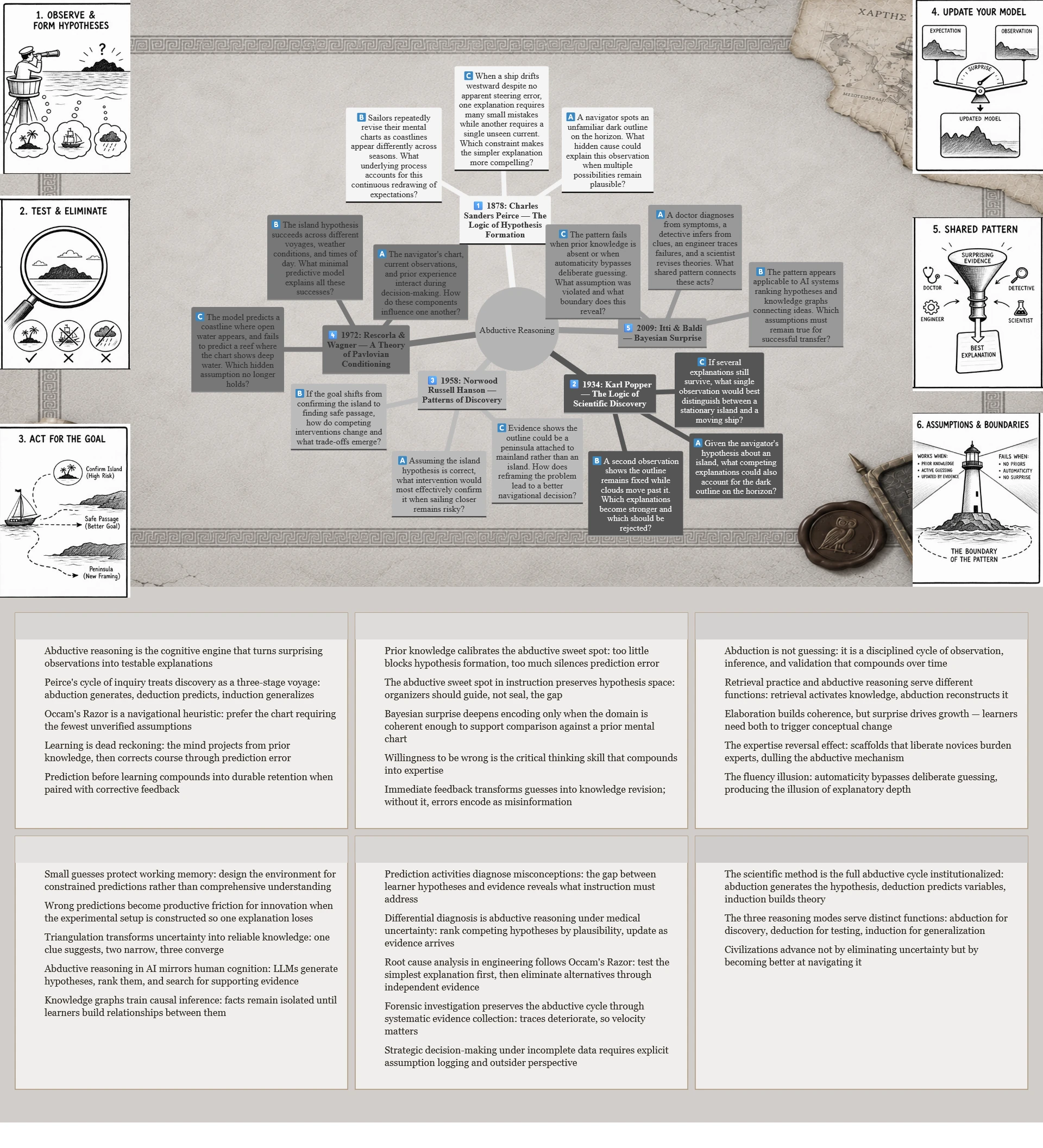 abductive-reasoning-mindmap